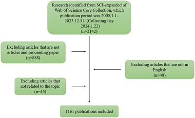 Global study of anti-NMDA encephalitis: a bibliometric analysis from 2005 to 2023